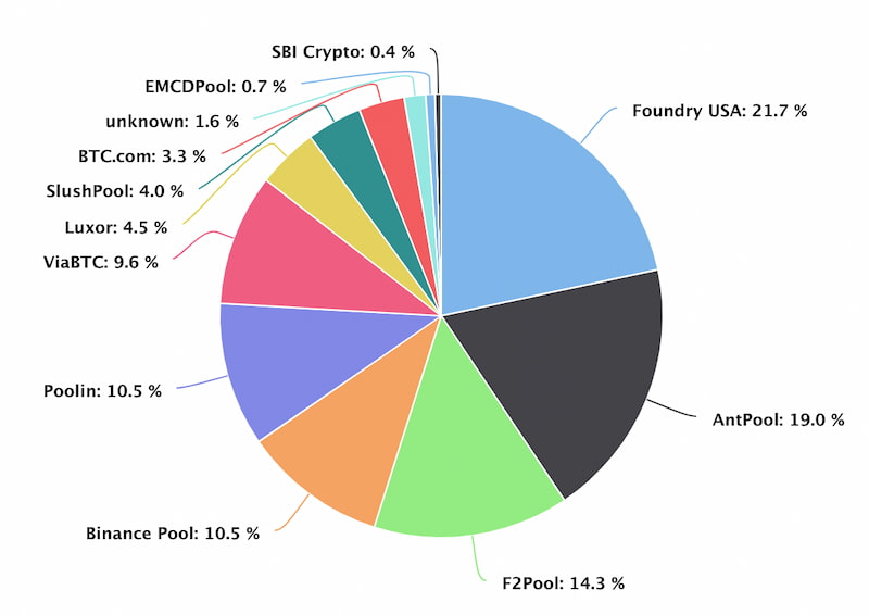 Gráfico em pizza com as maiores mineradores de bitcoin, incluindo a pool de mineração: Poolin (10,5%), que está enfrentando problemas de liquidez.