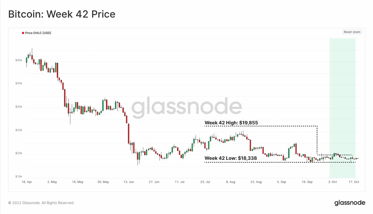 Gráfico BTC/USD da semana 42 da Glassnode