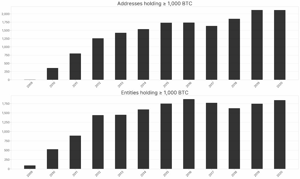 Gráfico do aumento de baleias na rede Bitcoin