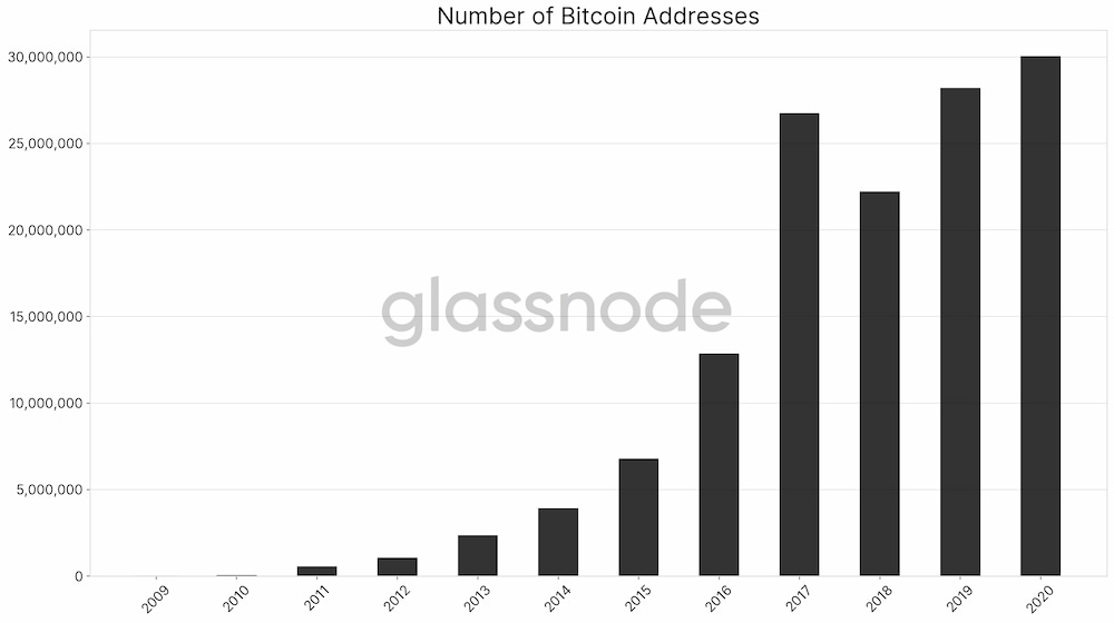 Número de endereços de bitcoin