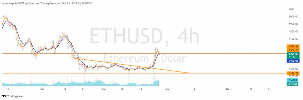Gráfico de preços do ethereum
