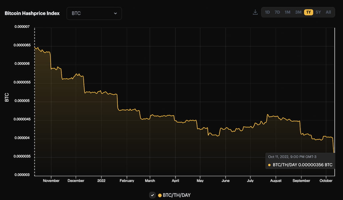 Gráfico de preço de hash em BTC, que será utilizado para os derivativos de hashprice da Luxor