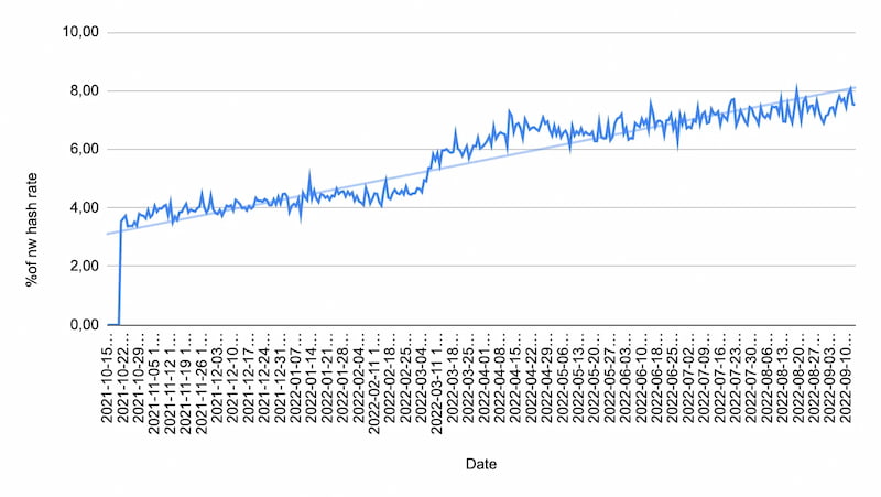 Aumento da porcentagem de hashrate da pool2miners na rede do Ethereum, durante o período do estudo de caso.
