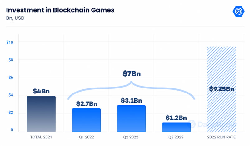 Gráfico de investimento em jogos blockchain.
