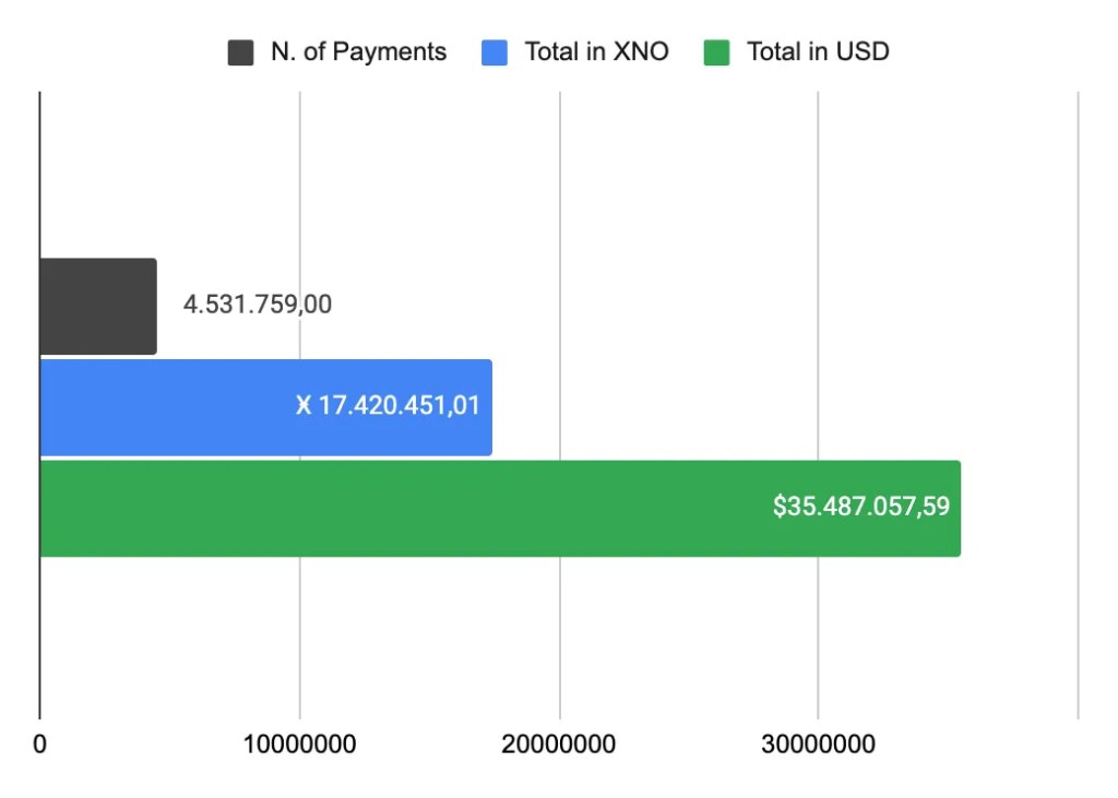 Gráfico de barras com os números de pagamentos em nano