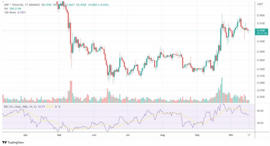 Gráfico da Ripple XRP