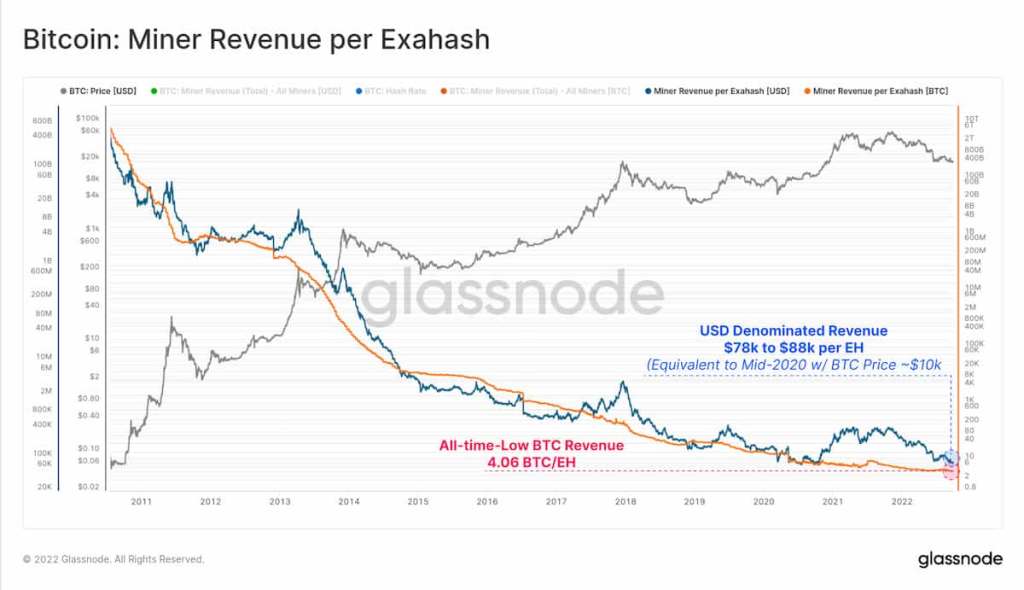 Gráfico da glassnode com a queda nas receitas da mineração. Com as receitas em USD entre $78k e $88k, equivalente ao meio de 2020. E a mínima histórica da recompensa em BTC de 4,06 BTC/EH.