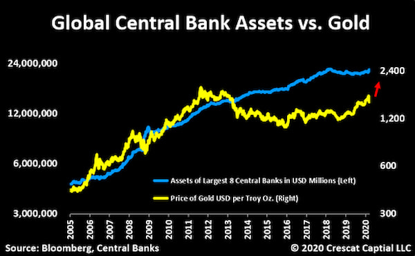 Ativos dos Bancos Centrais globais vs. Ouro