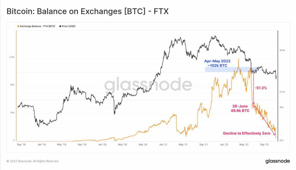 Saldo de bitcoin na FTX