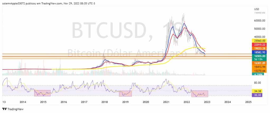gráfico semanal bitcoin 29 de novembro de 2022