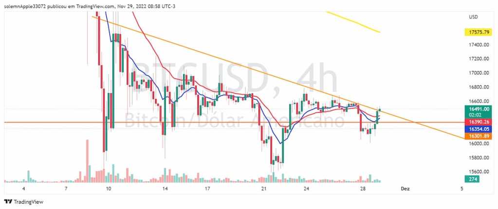 gráfico bitcoin 4 horas 29 de novembro de 2022