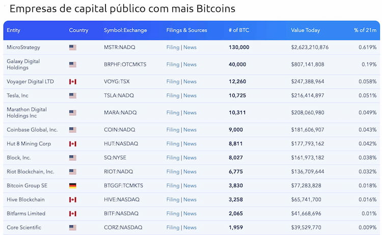 Gráfico com empresas de capital público com mais bitcoins em seus balanços