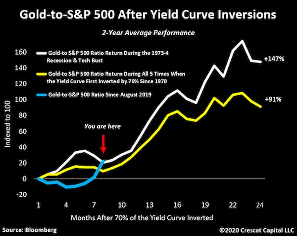 Ouro para S&P 500 depois da inversão da curva de juros
