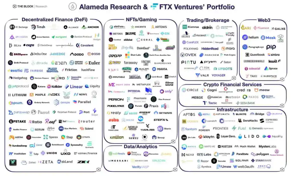 Portfólio de investimentos da FTX  e Alameda