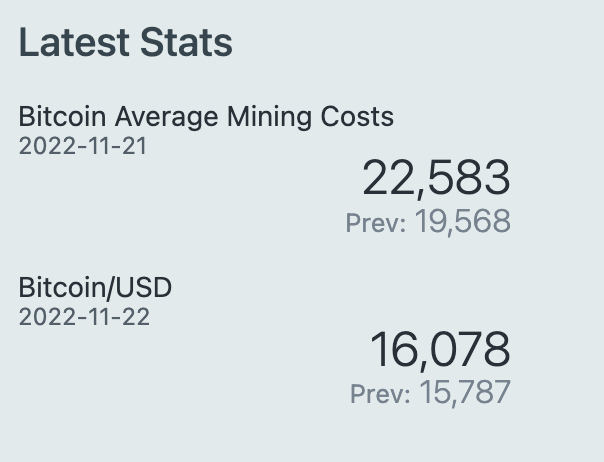 Custo de mineração vs preço do bitcoin.
