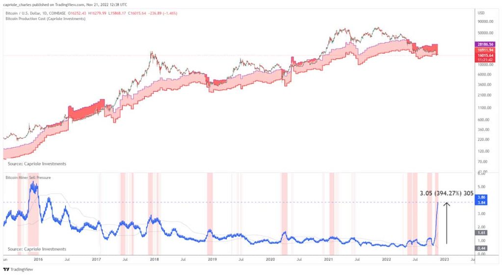 Gráfico de pressão vendedora do Bitcoin, por parte dos mineradores, conforme matéria.