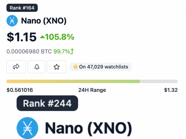 Preço da nano em $1,15 na posição 164 de market cap e posição de 40 minutos atrás em 244.