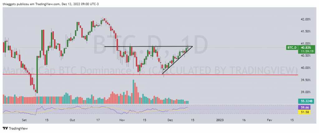 gráfico dominância do bitcoin 12 de dezembro de 2022