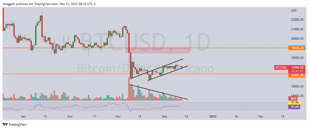bitcoin gráfico diário 12 de dezembro de 2022