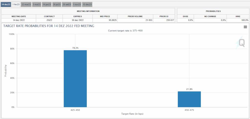Projeção dólar após reunião do fed em 14 de dezembro de 2022