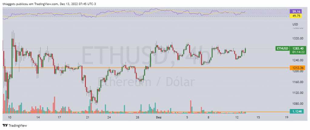 ethereum gráfico 4 horas 13 de dezembro de 2022