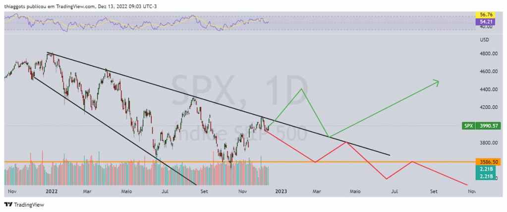 SPX gráfico diário 13 de dezembro de 2022