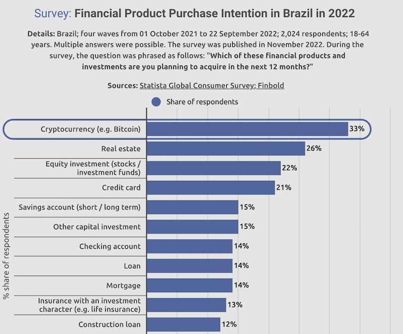 Pesquisa mostra que um terço dos brasileiros preferem investir em criptomoedas.