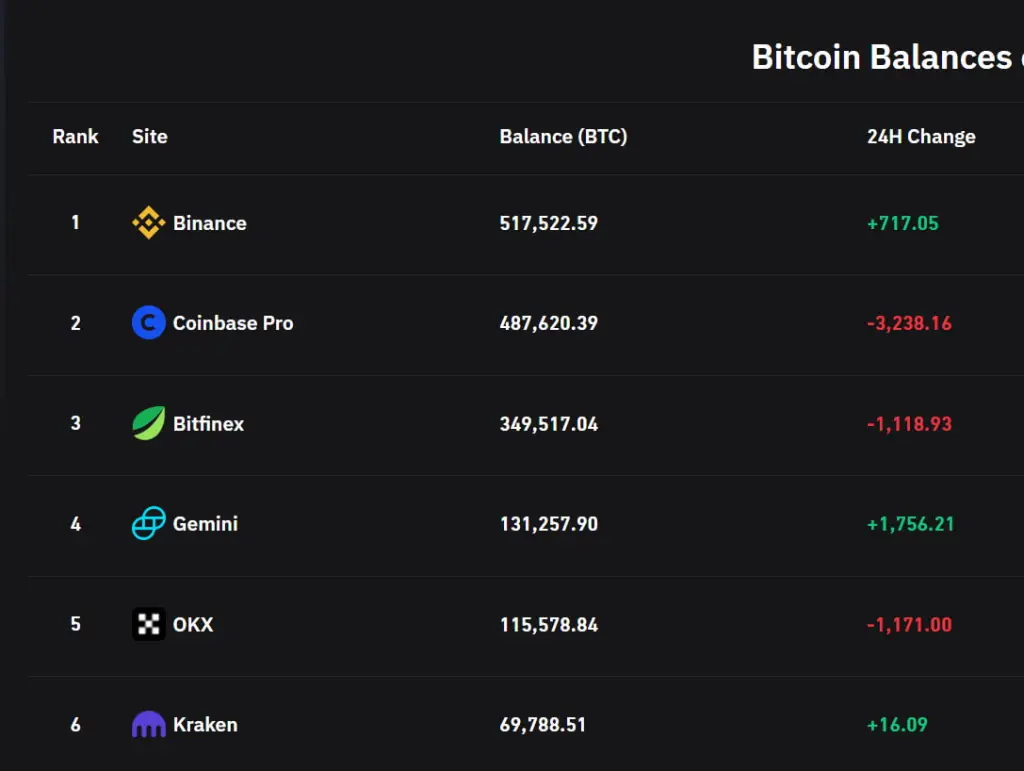 Balanço de bitcoin nas exchanges em 24 horas 18 de janeiro de 2023