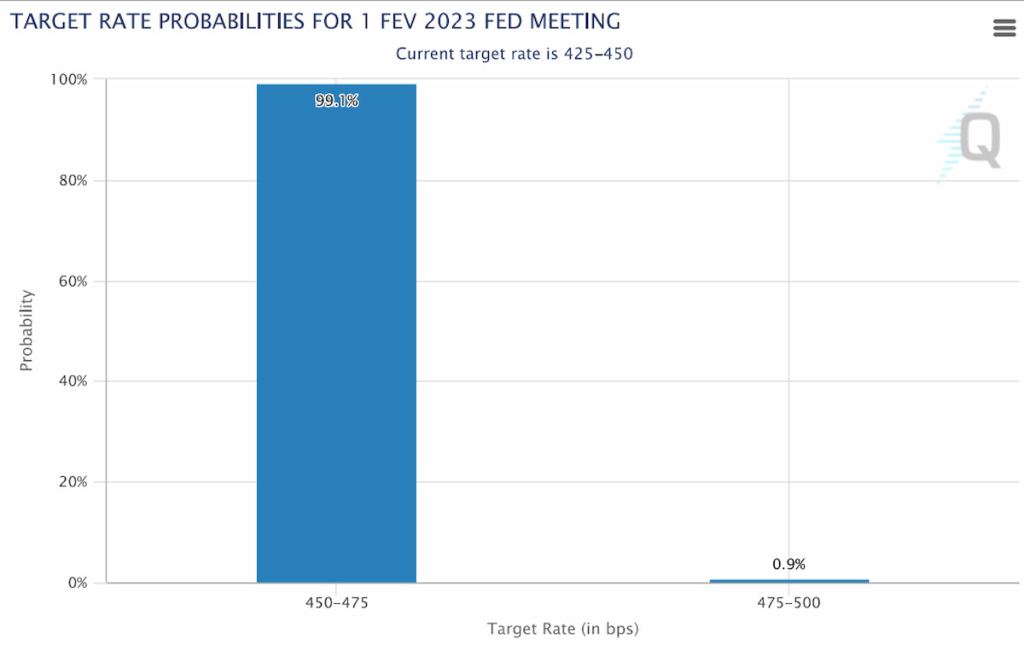Probabilidades de alta de juros para reunião do fed em fevereiro de 2023