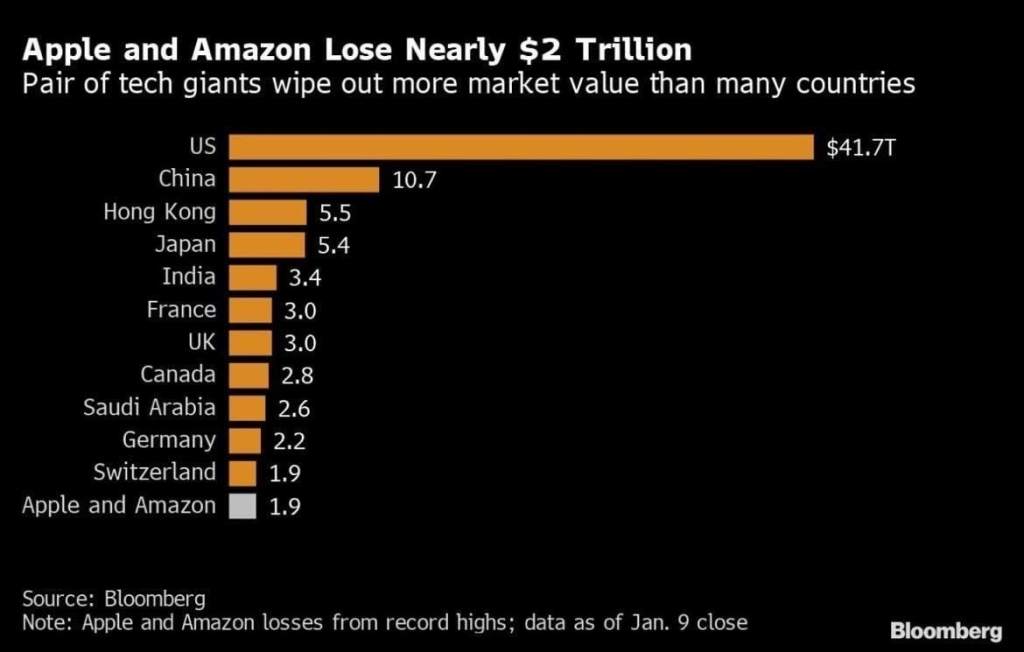 Apple y Amazon pierden casi 2 billones de dólares 11 de enero de 2023