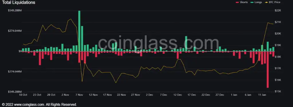 Bitcoin gráfico liquidação de futuros 16 de janeiro de 2023