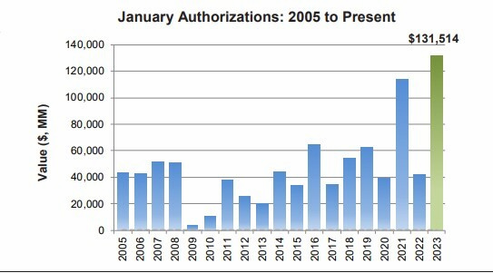 Gráfico recompra de ações desde 2005 7 de fevereiro de 2023