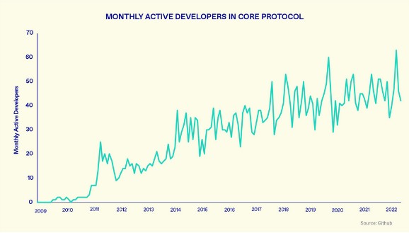 Desenvolvedores ativos do Bitcoin por mês