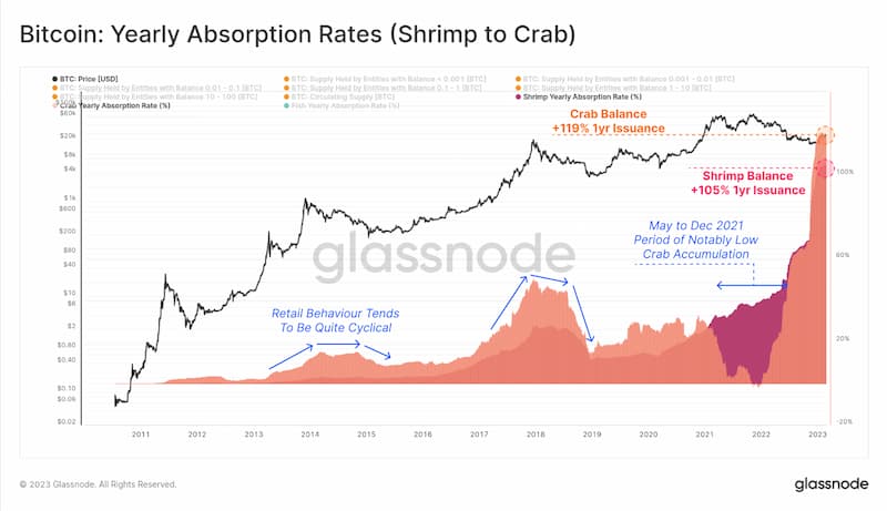 Gráfico com camarões e caranguejos do bitcoin 