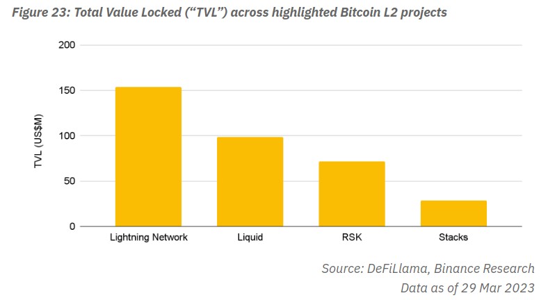 TVL das principais soluções de escalabilidade do Bitcoin