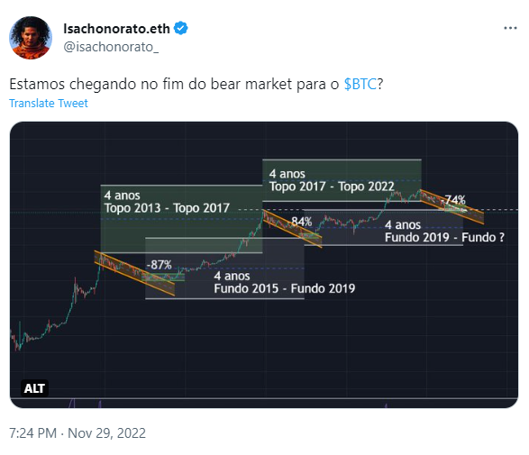 Tweet sobre os ciclos de mercado com gráfico de topos e fundos históricos
