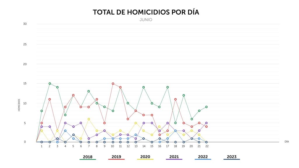 Gráfico com taxa de homicídios
