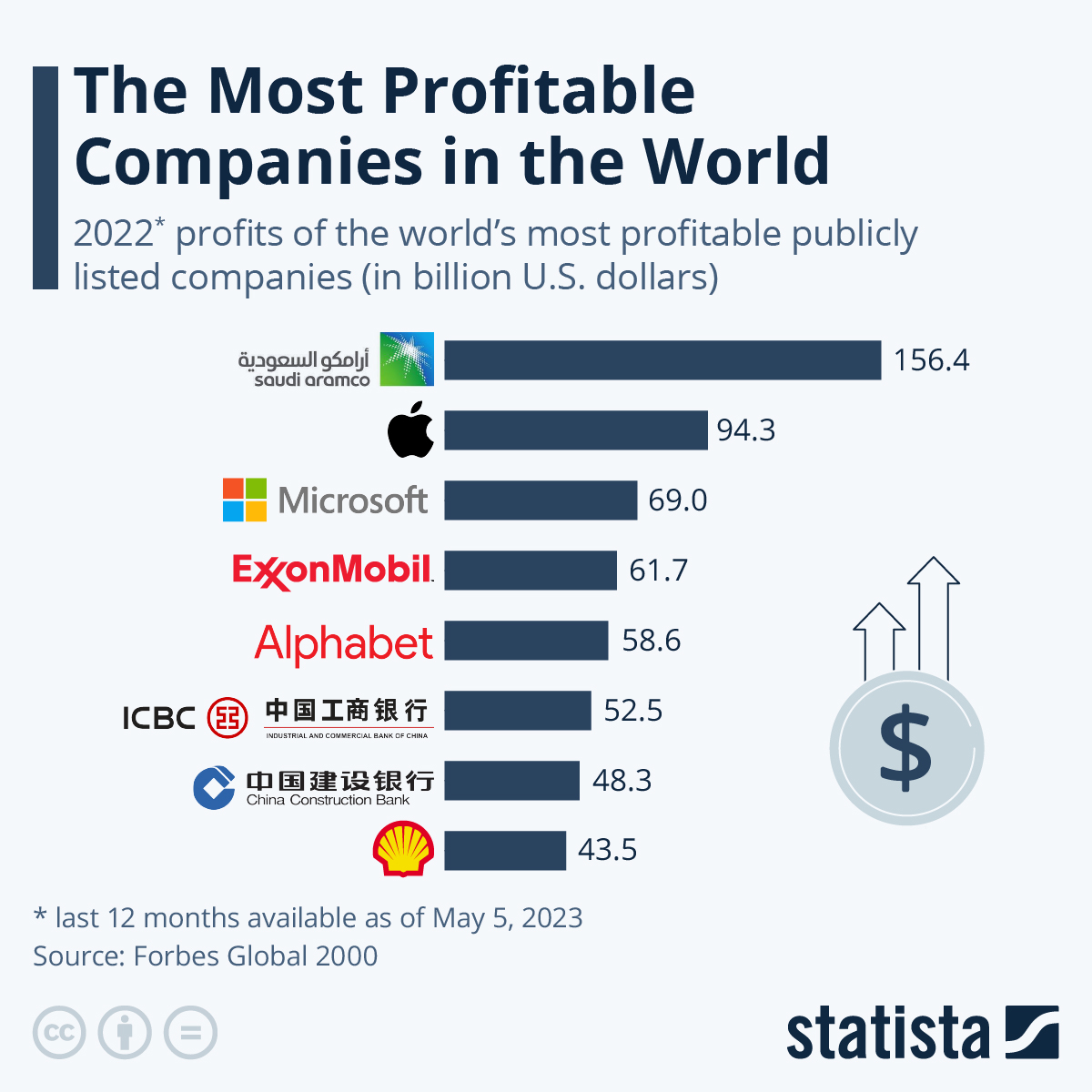 Infographic: The Most Profitable Companies in the World | Statista