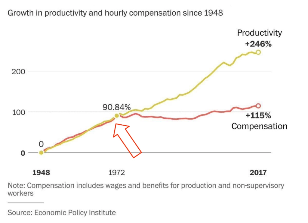 Produtividade por compensação gráfico