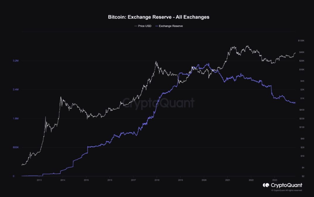 Não haverá mais Bitcoin em corretoras em 10 anos, diz CryptoQuant