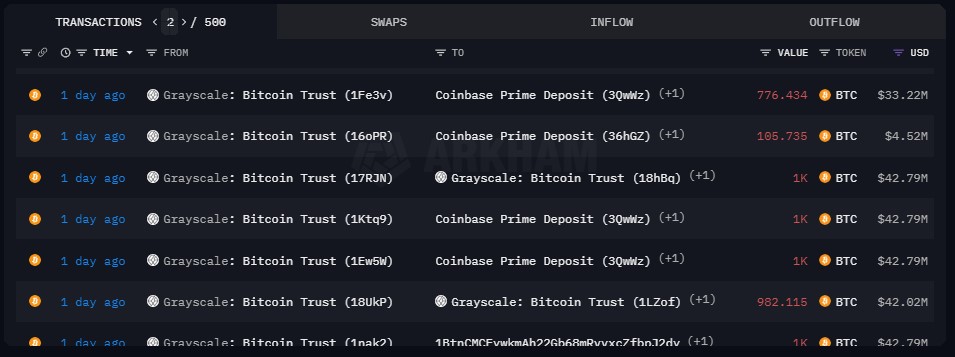 R$ 10 bilhões em bitcoin ‘adormecidos’ são movidos após uma década
