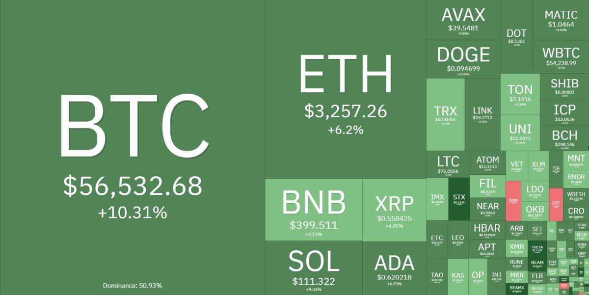 Ursos são liquidados e perdem R$ 1,4 bilhão com alta do Bitcoin