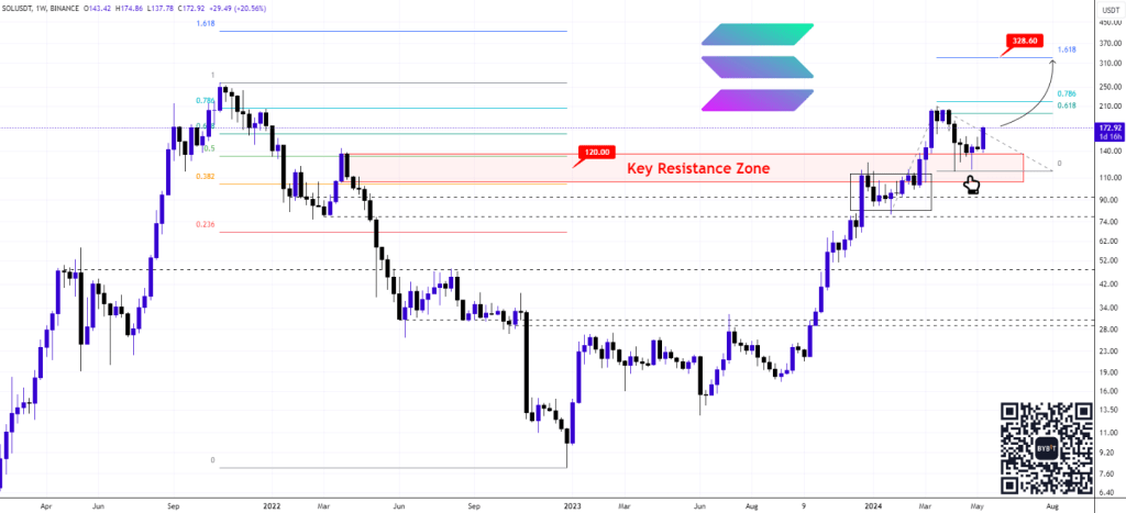 Solana ultrapassa a resistência: Prepare-se para $ 330 Breakout Analista