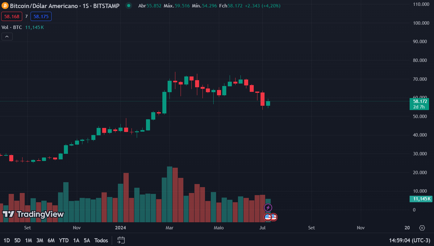 Análise Técnica: Para onde vai o preço do BTC?