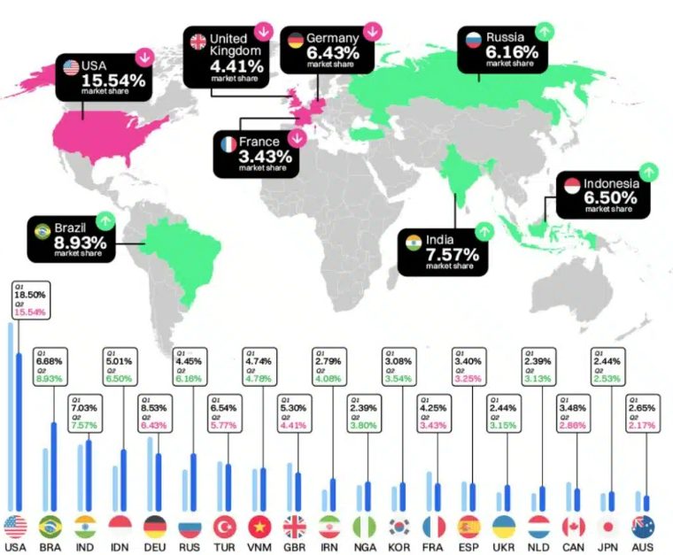 Brasil é segundo país que mais acessa o CoinMarketCap