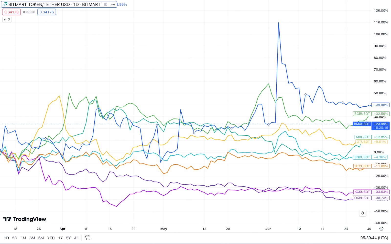 Relatório de análise de desempenho de mercado do BMX no segundo trimestre