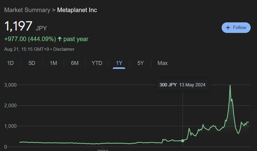 Ações da Metaplanet saltam mais de 444% no ano
