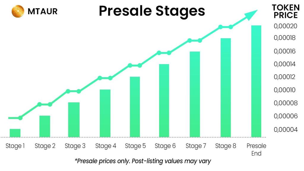 MTAUR preço do token