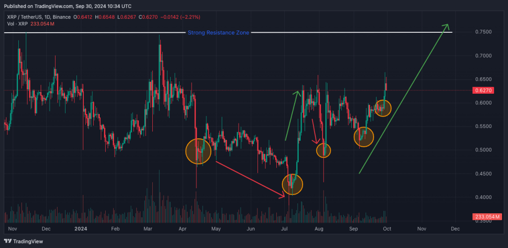 Análise gráfica do XRP