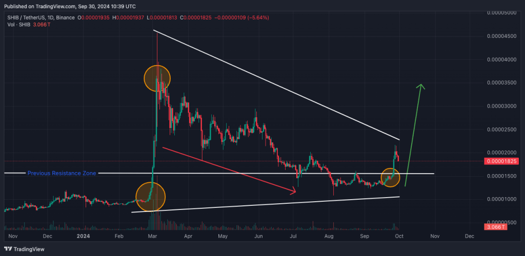 Análise de preço SHIB